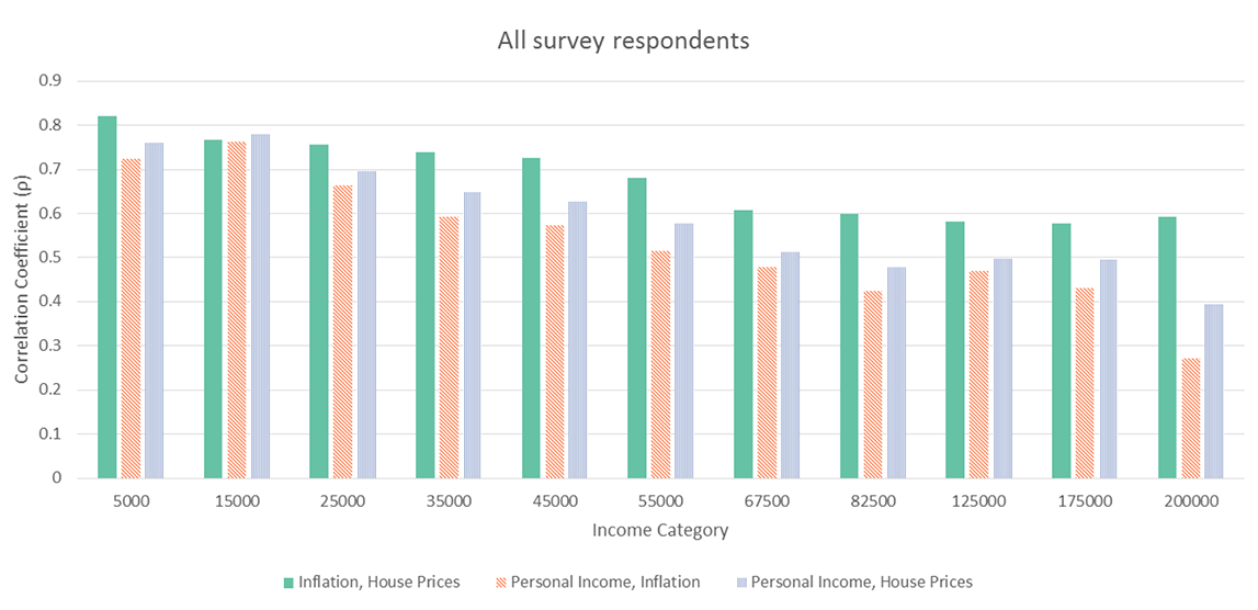 Correlation in uncertainty across domains, by income