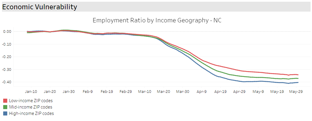 COVID-19 Economic Vulnerability