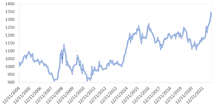 Strong Dollar Figure 4