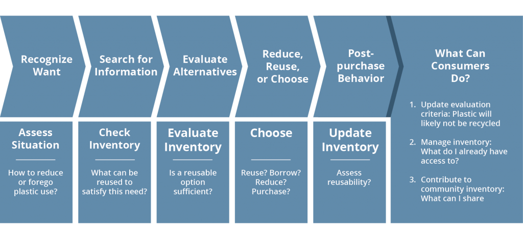 Plastic: Consumer Decision Making-01