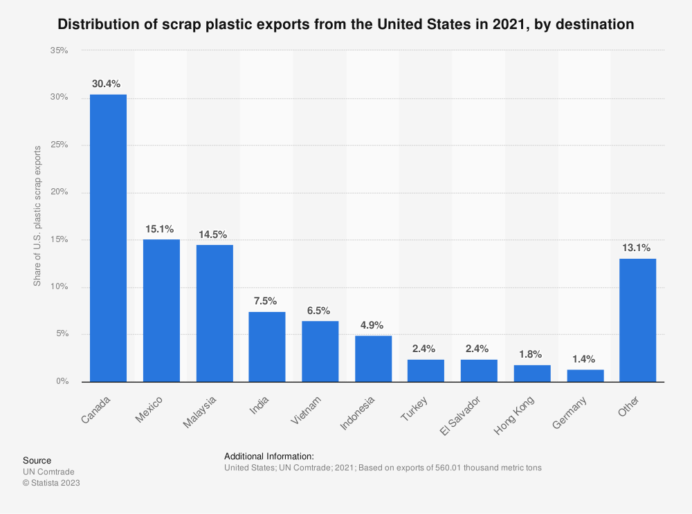 Scrap Plastic Exports