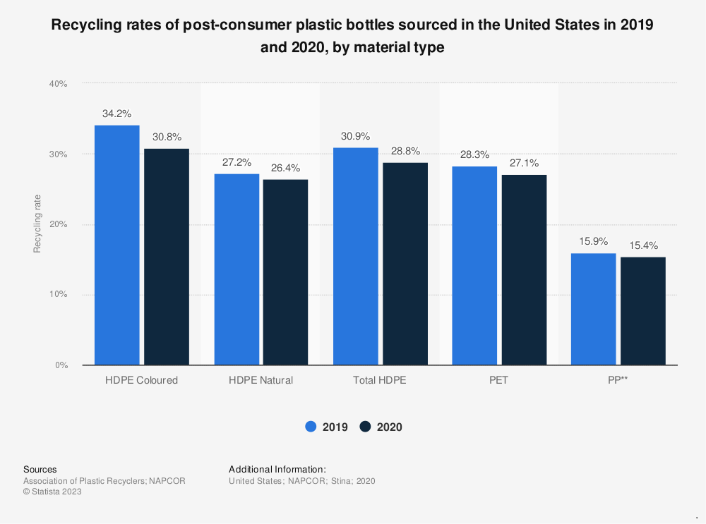 Recycling Rates