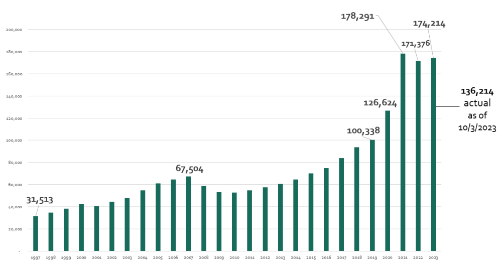 Annual Report of New Business Creations Since 1997