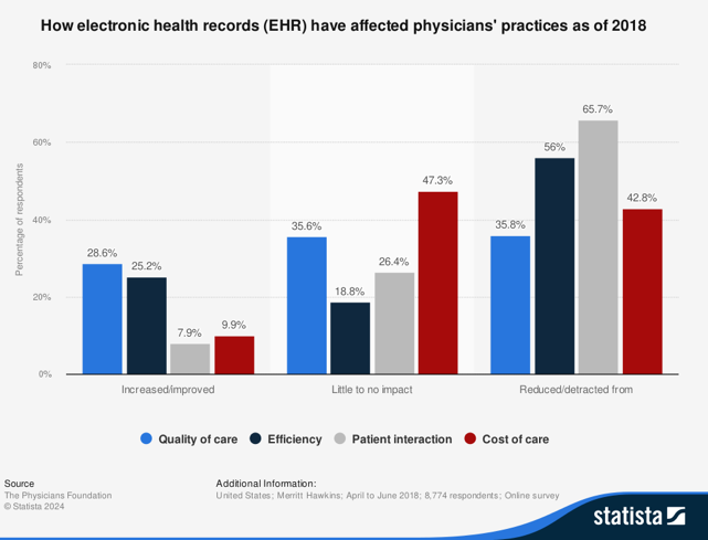 Electronic Health Records