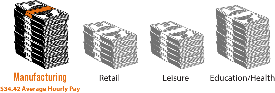 Manufacturing Pay