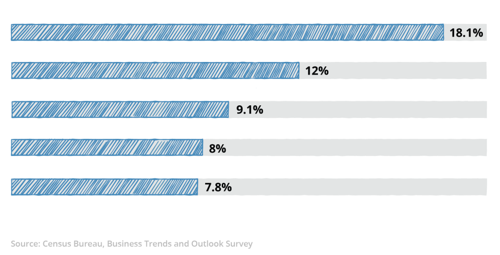 AI by Industry